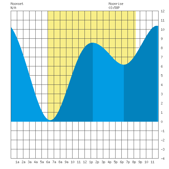 Marysville tide chart for Monday, August 16, 2021