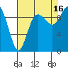 Marysville tide chart for Monday, August 16, 2021