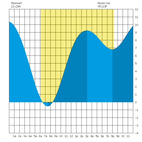 Marysville tide chart for Tuesday, August 17, 2021