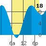 Marysville tide chart for Wednesday, August 18, 2021