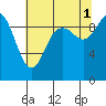 Marysville tide chart for Sunday, August 1, 2021
