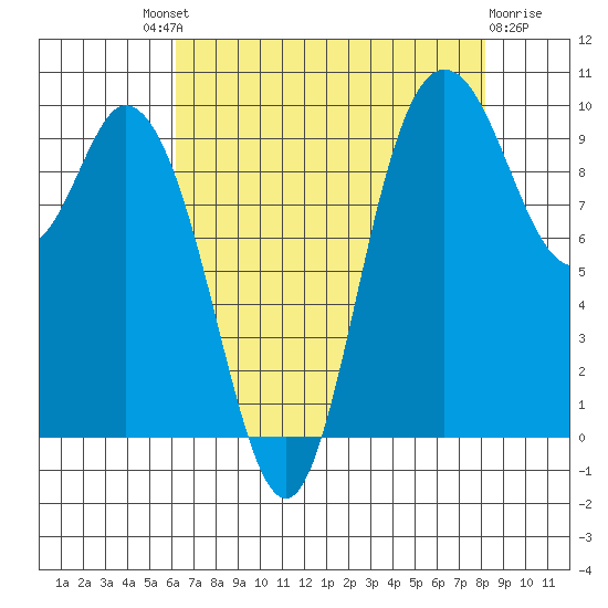 Marysville tide chart for Saturday, August 21, 2021