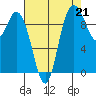 Marysville tide chart for Saturday, August 21, 2021