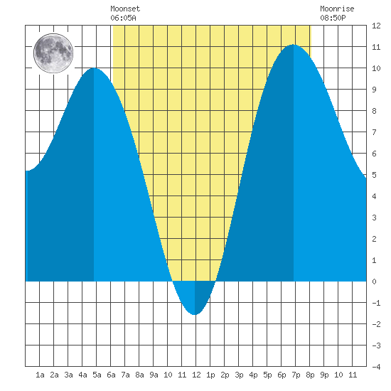 Marysville tide chart for Sunday, August 22, 2021