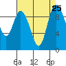 Marysville tide chart for Wednesday, August 25, 2021