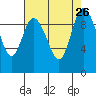 Marysville tide chart for Thursday, August 26, 2021