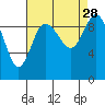 Marysville tide chart for Saturday, August 28, 2021