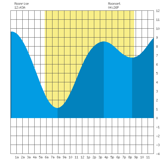 Marysville tide chart for Monday, August 2, 2021