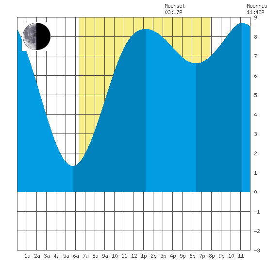Marysville tide chart for Monday, August 30, 2021