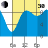 Marysville tide chart for Monday, August 30, 2021