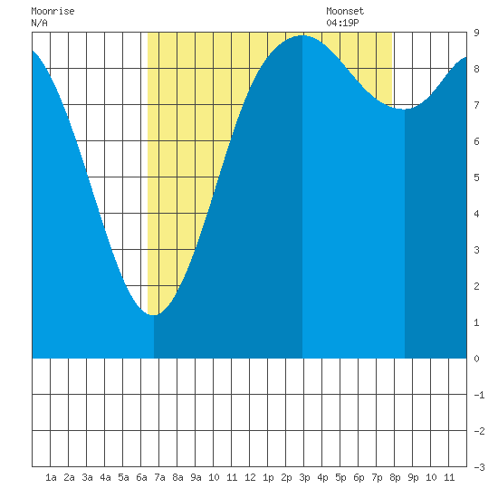 Marysville tide chart for Tuesday, August 31, 2021