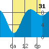 Marysville tide chart for Tuesday, August 31, 2021