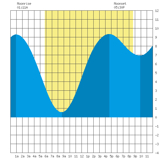 Marysville tide chart for Tuesday, August 3, 2021