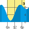 Marysville tide chart for Tuesday, August 3, 2021
