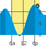 Marysville tide chart for Thursday, August 5, 2021