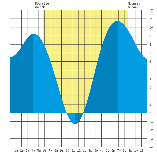 Marysville tide chart for Saturday, August 7, 2021