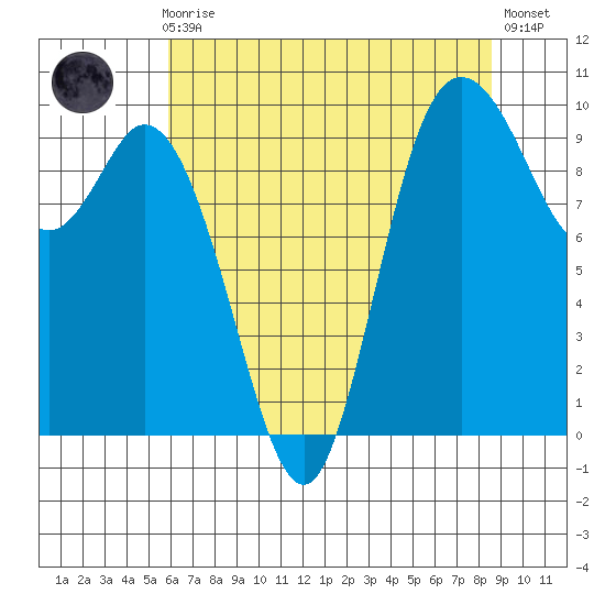Marysville tide chart for Sunday, August 8, 2021