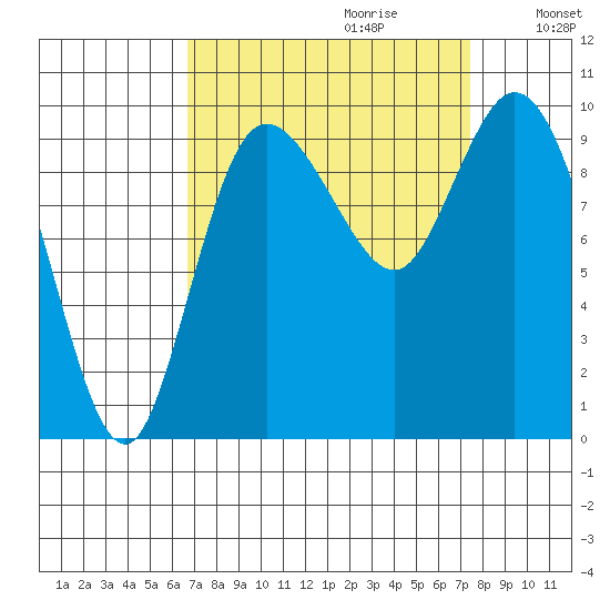 Marysville tide chart for Sunday, September 12, 2021