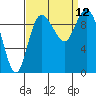 Marysville tide chart for Sunday, September 12, 2021