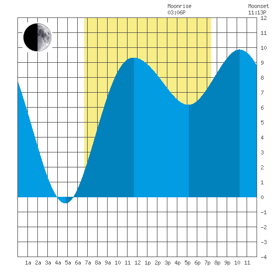 Marysville tide chart for Monday, September 13, 2021