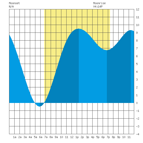 Marysville tide chart for Tuesday, September 14, 2021