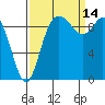 Marysville tide chart for Tuesday, September 14, 2021