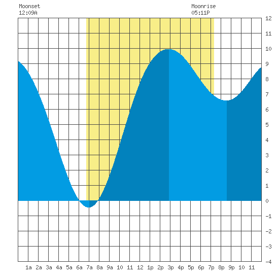 Marysville tide chart for Wednesday, September 15, 2021