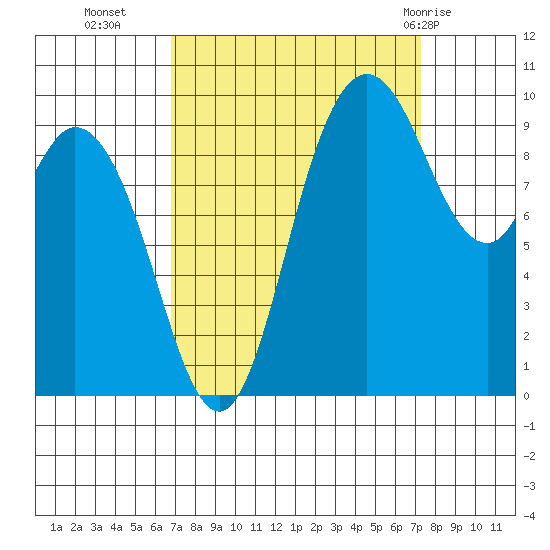 Marysville tide chart for Friday, September 17, 2021