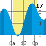 Marysville tide chart for Friday, September 17, 2021