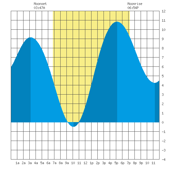 Marysville tide chart for Saturday, September 18, 2021