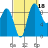 Marysville tide chart for Saturday, September 18, 2021