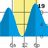 Marysville tide chart for Sunday, September 19, 2021