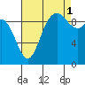 Marysville tide chart for Wednesday, September 1, 2021