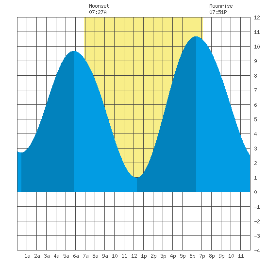 Marysville tide chart for Tuesday, September 21, 2021