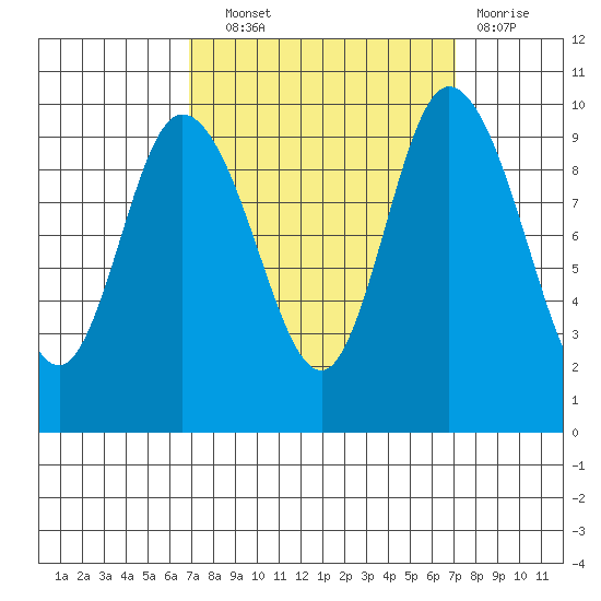 Marysville tide chart for Wednesday, September 22, 2021