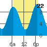 Marysville tide chart for Wednesday, September 22, 2021