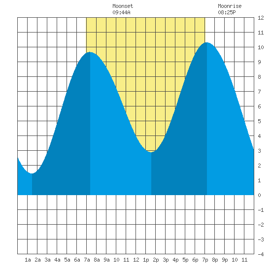 Marysville tide chart for Thursday, September 23, 2021