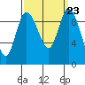 Marysville tide chart for Thursday, September 23, 2021