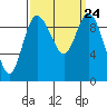 Marysville tide chart for Friday, September 24, 2021