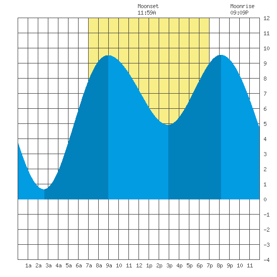 Marysville tide chart for Saturday, September 25, 2021