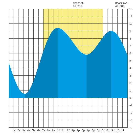 Marysville tide chart for Sunday, September 26, 2021