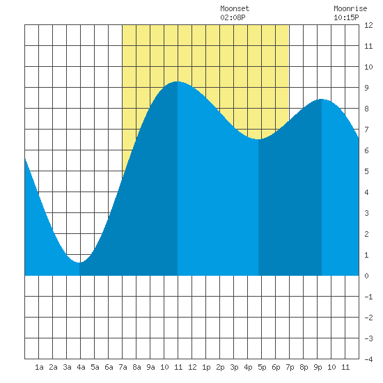 Marysville tide chart for Monday, September 27, 2021