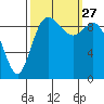 Marysville tide chart for Monday, September 27, 2021