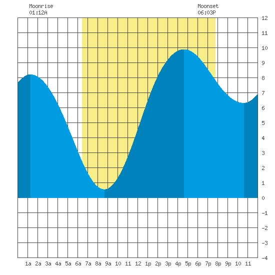 Marysville tide chart for Thursday, September 2, 2021
