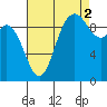 Marysville tide chart for Thursday, September 2, 2021