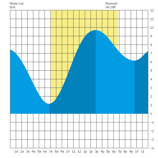 Marysville tide chart for Thursday, September 30, 2021