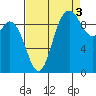 Marysville tide chart for Friday, September 3, 2021