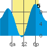 Marysville tide chart for Sunday, September 5, 2021