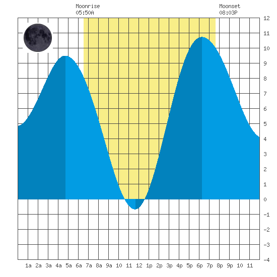 Marysville tide chart for Monday, September 6, 2021