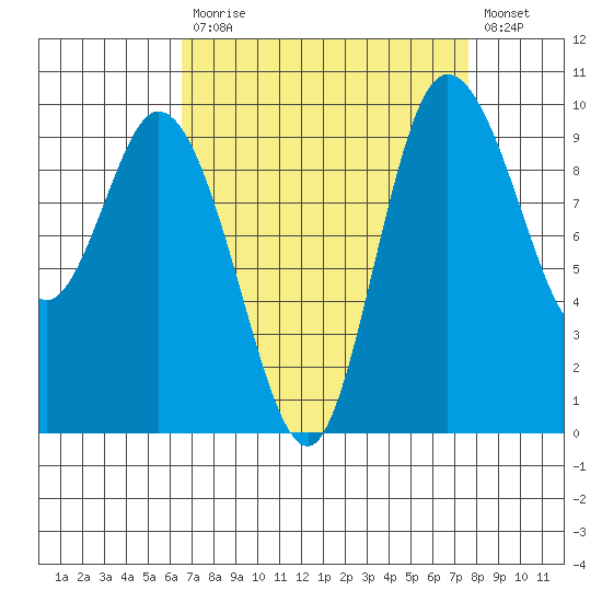 Marysville tide chart for Tuesday, September 7, 2021